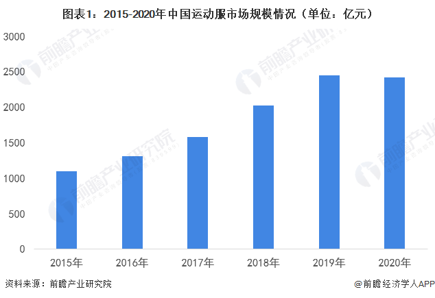 2022年中国运动服装行业市场规模及竞争格局分析 安踏处于k1体育国内龙头地位k1体育平台【组图】(图1)