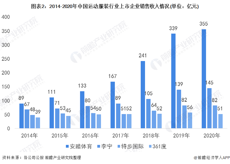 2022年中国运动服装行业市场规模及竞争格局分析 安踏处于k1体育国内龙头地位k1体育平台【组图】(图2)