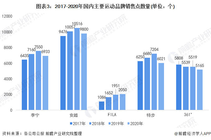 2022年中国运动服装行业市场规模及竞争格局分析 安踏处于k1体育国内龙头地位k1体育平台【组图】(图3)