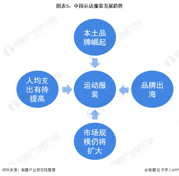 2022年中国运动服装行业市场规模及竞争格局分析 安踏处于k1体育国内龙头地位k1体育平台【组图】(图5)