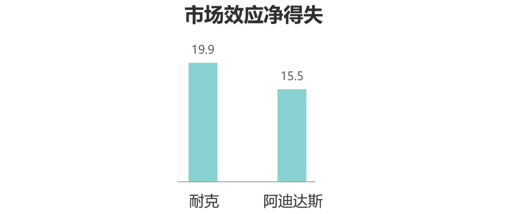 k1体育平台运动服装益普索：2022运动k1体育app服饰品牌竞争力榜单(图3)