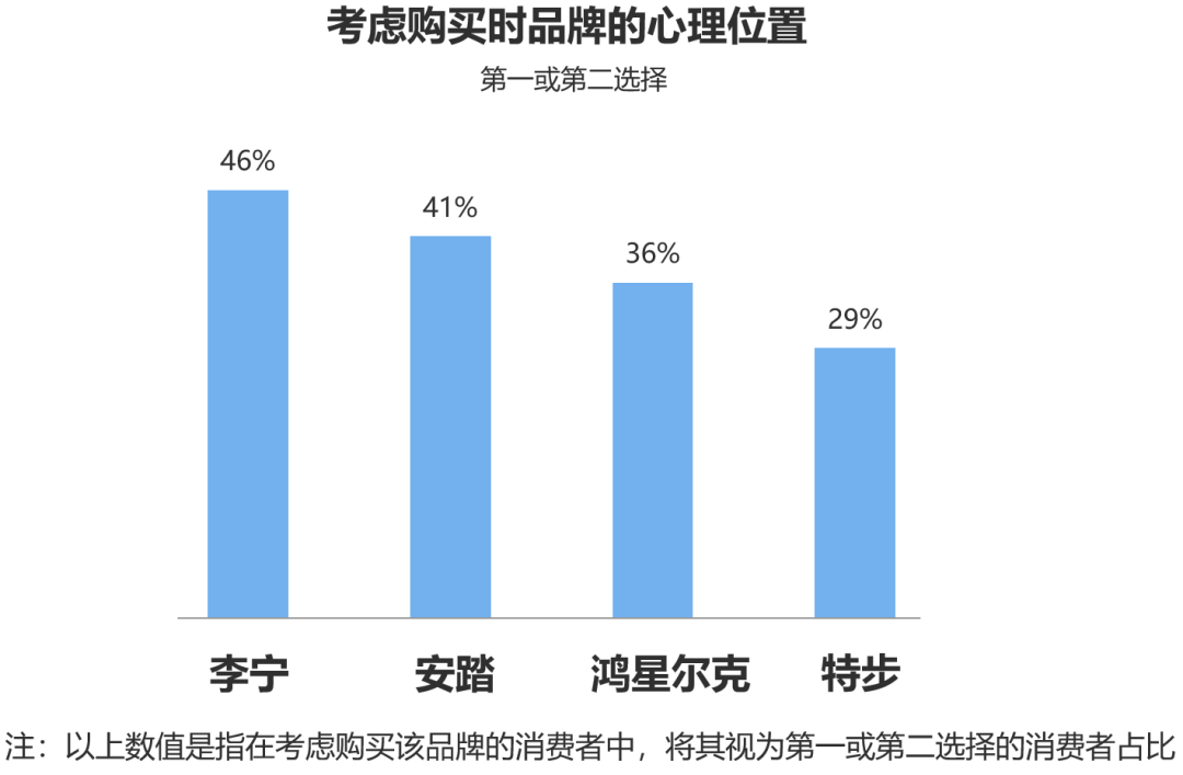 k1体育平台运动服装益普索：2022运动k1体育app服饰品牌竞争力榜单(图4)