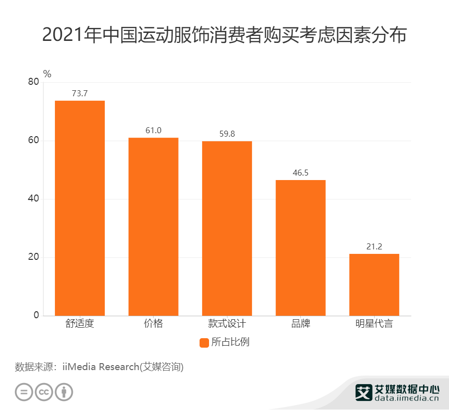 k1体育平台运动服行业数据分析运动服装：2021年中国737%消费者购买饰最考虑舒适度(图1)