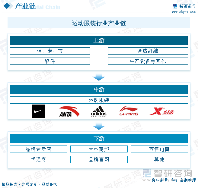 干货分享！2023年中国运动服装行业市场发展概况及未来投资前景预测分析k1体育app(图4)