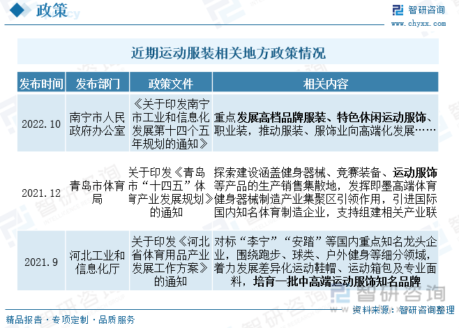 干货分享！2023年中国运动服装行业市场发展概况及未来投资前景预测分析k1体育app(图3)