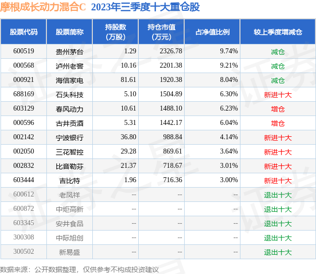 k1体育app三季报点评：摩根成长动力混合C基金季度涨幅-450%运动服装k1体育平台(图2)