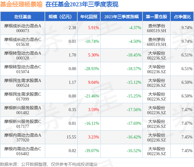 k1体育app三季报点评：摩根成长动力混合C基金季度涨幅-450%运动服装k1体育平台(图3)