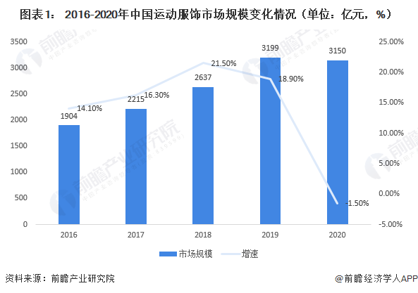 k1体育app运动服装2021年k1体育平台中国运动服饰行业市场规模及发展前景分析 饰将持续迅速发展【组图】(图1)