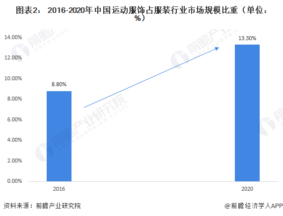 k1体育app运动服装2021年k1体育平台中国运动服饰行业市场规模及发展前景分析 饰将持续迅速发展【组图】(图2)