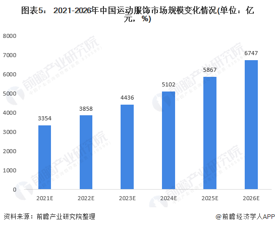 k1体育app运动服装2021年k1体育平台中国运动服饰行业市场规模及发展前景分析 饰将持续迅速发展【组图】(图5)