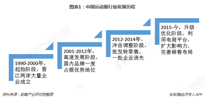 k1体育app2018年中国运动服行运动服装业竞争格局与发展趋势 国际巨头大幅领先国内品牌差距渐大【组图】(图1)