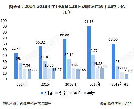 k1体育app2018年中国运动服行运动服装业竞争格局与发展趋势 国际巨头大幅领先国内品牌差距渐大【组图】(图3)