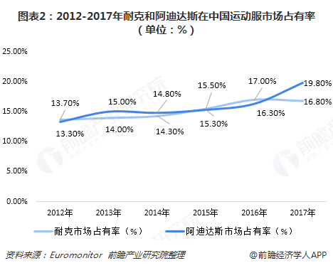 k1体育app2018年中国运动服行运动服装业竞争格局与发展趋势 国际巨头大幅领先国内品牌差距渐大【组图】(图2)