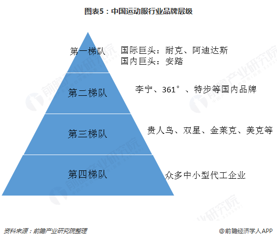 k1体育app2018年中国运动服行运动服装业竞争格局与发展趋势 国际巨头大幅领先国内品牌差距渐大【组图】(图5)