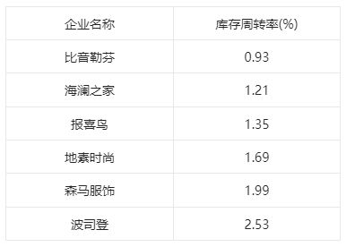 行运动服装业有句玩笑服装企业赚k1体育到的都是库k1体育平台存(图2)