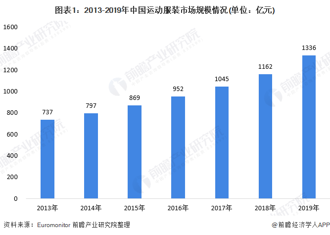 k1体育app2020年运动服饰行业市场发展前景分析 人均花k1体育平台费提升空间可期运动服装(图1)