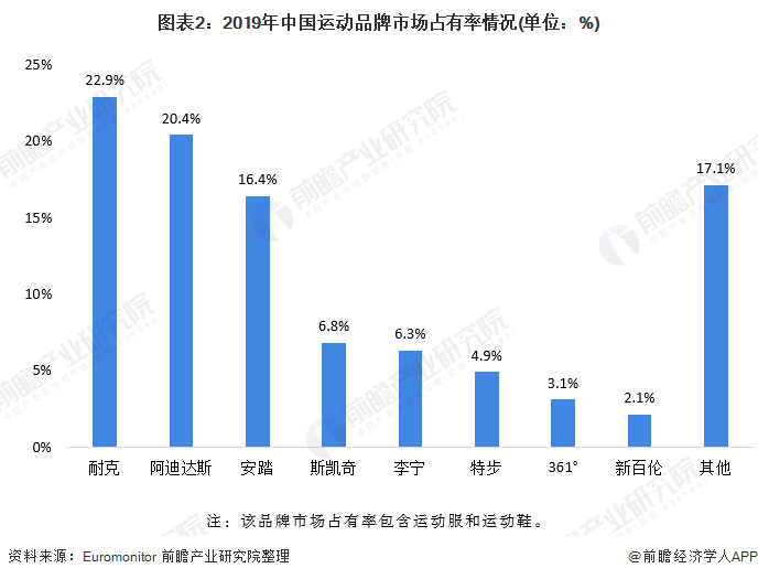 k1体育app2020年运动服饰行业市场发展前景分析 人均花k1体育平台费提升空间可期运动服装(图2)