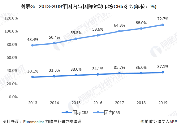 k1体育app2020年运动服饰行业市场发展前景分析 人均花k1体育平台费提升空间可期运动服装(图3)