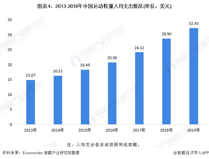 k1体育app2020年运动服饰行业市场发展前景分析 人均花k1体育平台费提升空间可期运动服装(图4)