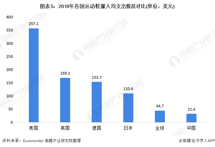 k1体育app2020年运动服饰行业市场发展前景分析 人均花k1体育平台费提升空间可期运动服装(图5)