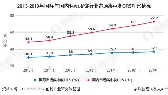 运动服装2020年中国运动服饰行业市场现状及k1体育平台发展前景分析k1体育app(图3)