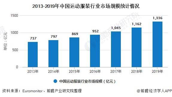 运动服装2020年中国运动服饰行业市场现状及k1体育平台发展前景分析k1体育app(图1)