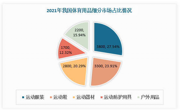 k1体育appk1体育平台我国用品行业现状 运动服装市场规模较大 制造企业集中分布在沿海地区(图3)