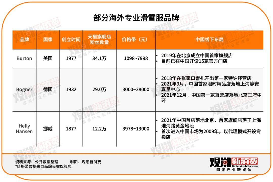 运动服装k1体育平台滑雪服走红背后：冷冰雪里的热生意(图2)