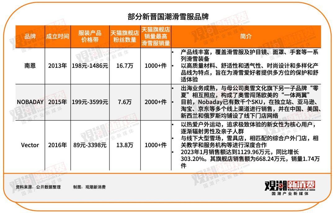 运动服装k1体育平台滑雪服走红背后：冷冰雪里的热生意(图6)