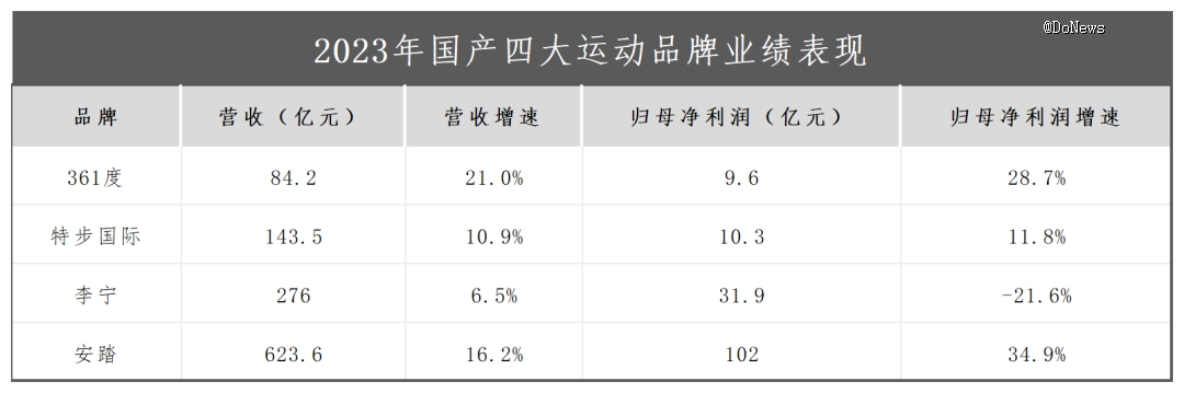 k1体育平台k1体育app运动服装国产运动品牌的2023：应对过气、过剩成主旋律(图1)