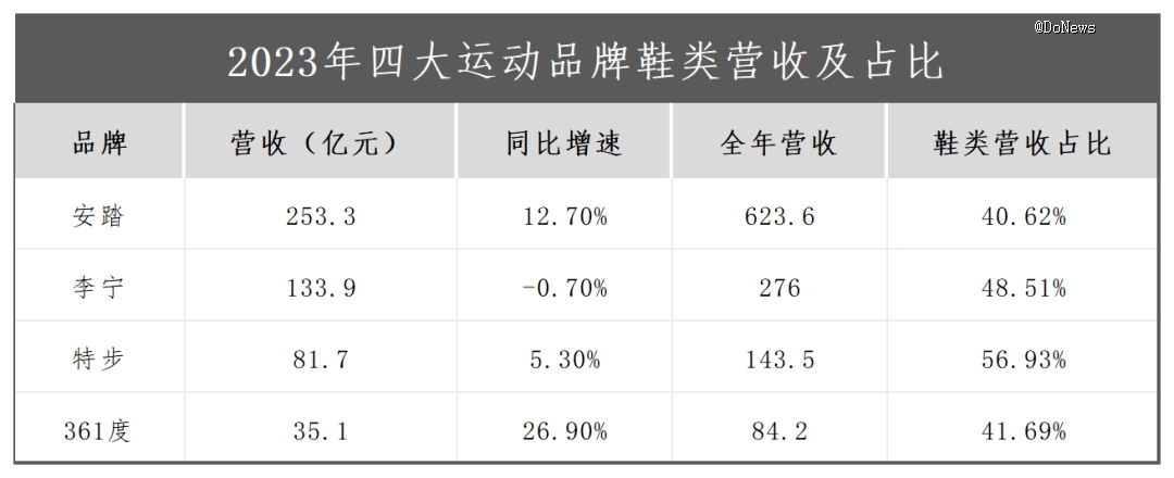 k1体育平台k1体育app运动服装国产运动品牌的2023：应对过气、过剩成主旋律(图2)