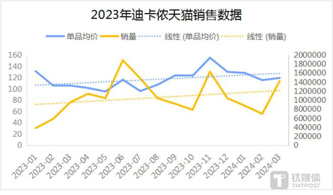 k1体k1体育app育迪卡侬涨价了“运动服装平替之光育平台”的头衔还保得住吗？(图1)