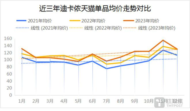 k1体k1体育app育迪卡侬涨价了“运动服装平替之光育平台”的头衔还保得住吗？(图2)