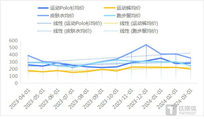 k1体k1体育app育迪卡侬涨价了“运动服装平替之光育平台”的头衔还保得住吗？(图3)