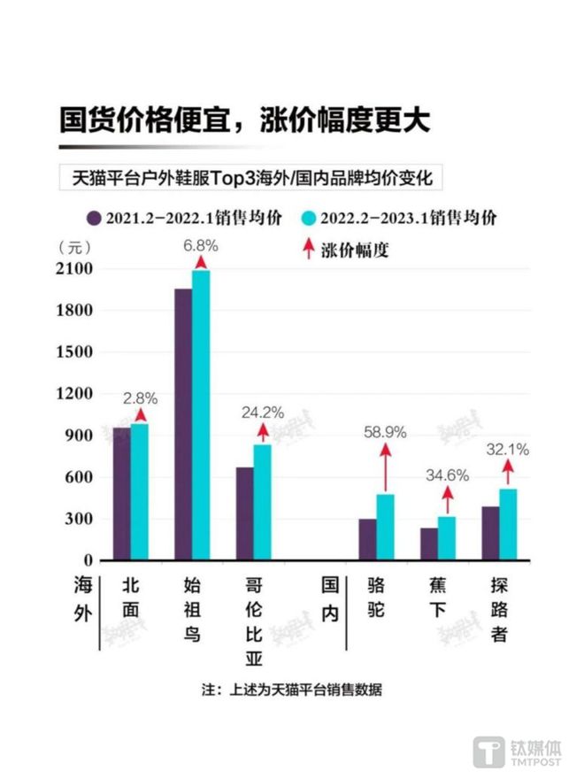 k1体k1体育app育迪卡侬涨价了“运动服装平替之光育平台”的头衔还保得住吗？(图4)