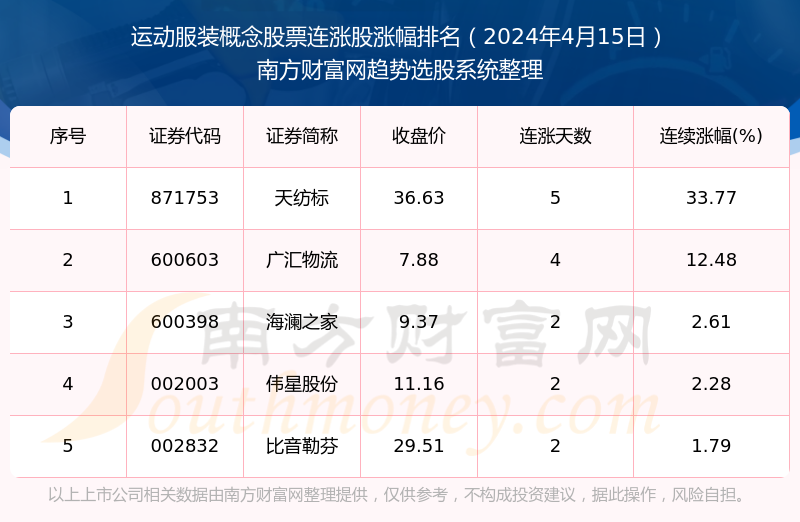 今日运动服装概念股票行情：共有5只个股实现连涨（2024k1体育app年4月15日）(图1)