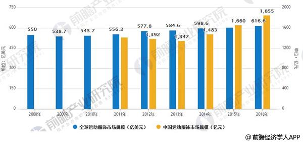 k1体育平台运动服饰行业发展空间巨大 运动时尚大放异彩服装k1体育app(图1)