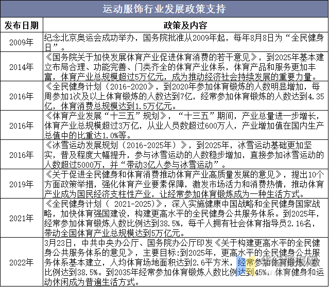 中国运动服装行业市场运k1体育app行现状及投资规划建议报告(图1)