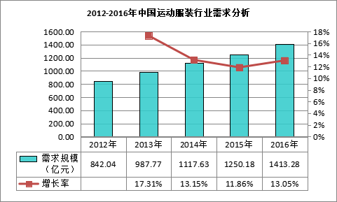 k1体育app我国运动服装市场需求规模为141328亿元(图2)