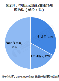 k1体育平台2018运动服装年中国运动服行业发展现状k1体育app与市场趋势 时尚化、智能化成为发展潮流【组图】(图4)