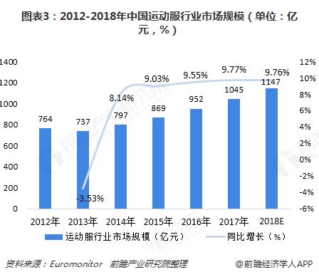 k1体育平台2018运动服装年中国运动服行业发展现状k1体育app与市场趋势 时尚化、智能化成为发展潮流【组图】(图3)