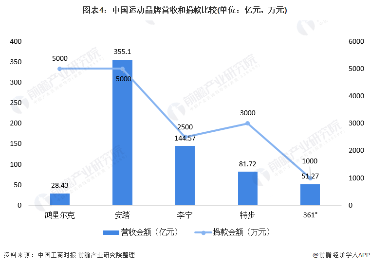 k1体育平台k1体育app2021年中国运动服饰行业市场发展现状分析 鸿星尔克捐款半亿后销量火爆运动服装(图4)