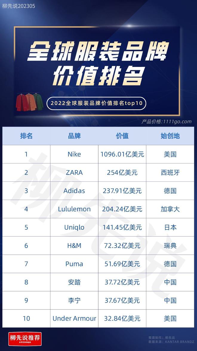 运动服装世界服装品牌TOP10：日本1个k1体育平台美国2个k1体育app中国也有2个品牌进前十强(图3)