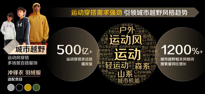 巨量引擎揭秘2024年服饰行业趋势品牌如何在618大促中领先一k1体育平台步？运动服装(图4)